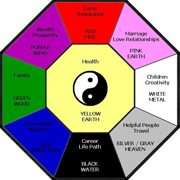 ιδέα σχεδίασης περιοχών feng shui bagua