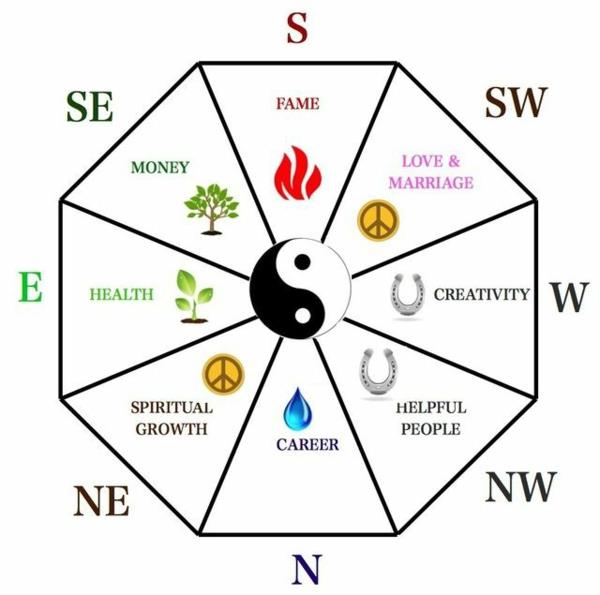 feng shui στοιχεία θετικής ενέργειας feng shui bagua